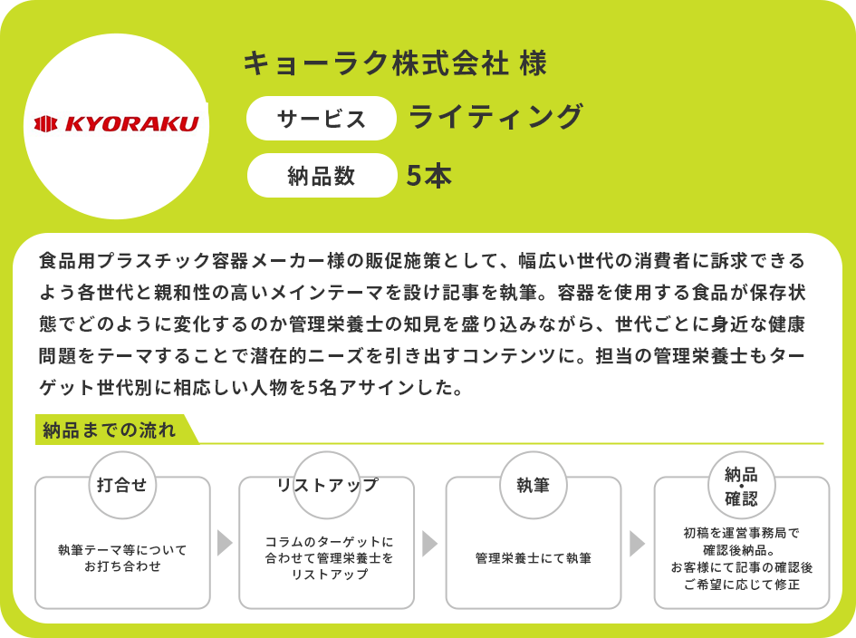 キョーラク株式会社様　サービス：ライティング　納品数：5本　食品用プラスチック容器メーカー様の販促施策として、幅広い世代の消費者に訴求できるよう各世代と親和性の高いメインテーマを設け記事を執筆。容器を使用する食品が保存状態でどの用に変化するのか管理栄養士の知見を盛り込みながら、世代ごとに身近な健康問題をテーマすることで潜在的ニーズを引き出すコンテンツに。担当の管理栄養士もターゲット世代別に相応しい人物を5名アサインした。