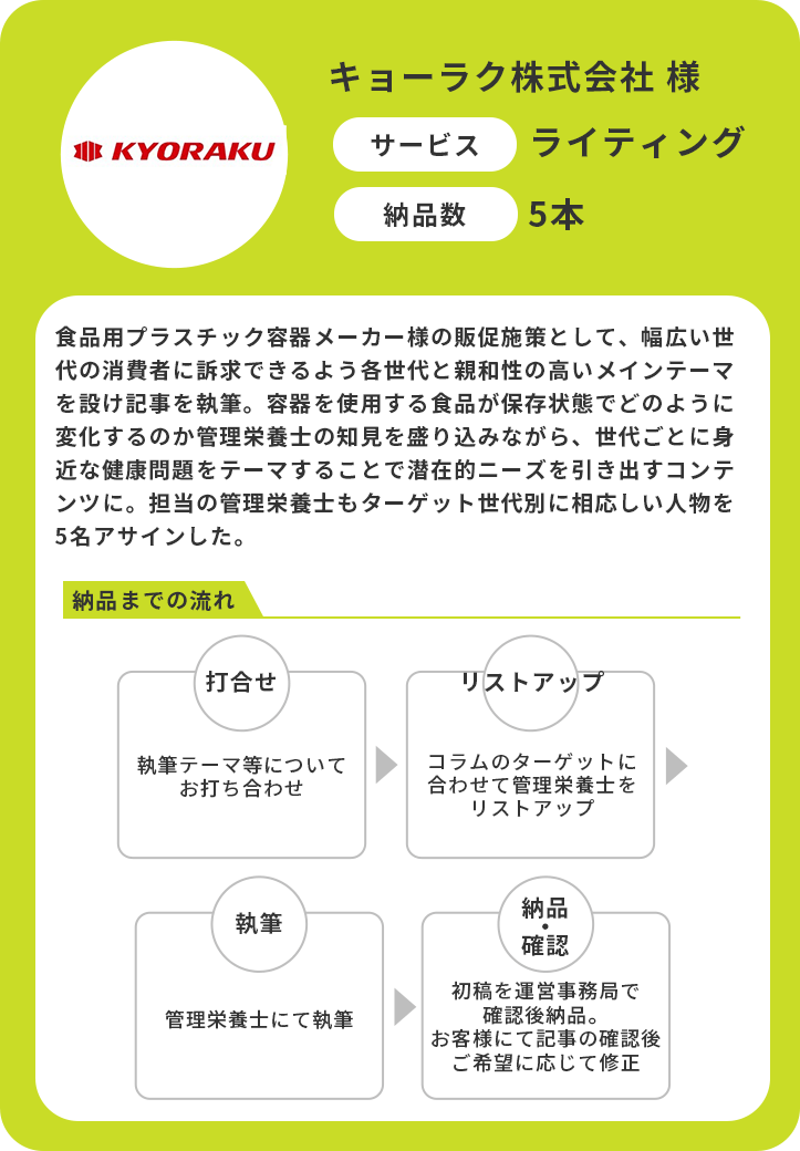 キョーラク株式会社様　サービス：ライティング　納品数：5本　食品用プラスチック容器メーカー様の販促施策として、幅広い世代の消費者に訴求できるよう各世代と親和性の高いメインテーマを設け記事を執筆。容器を使用する食品が保存状態でどの用に変化するのか管理栄養士の知見を盛り込みながら、世代ごとに身近な健康問題をテーマすることで潜在的ニーズを引き出すコンテンツに。担当の管理栄養士もターゲット世代別に相応しい人物を5名アサインした。